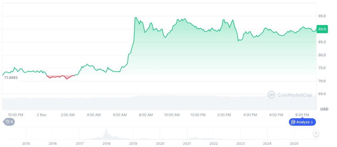 Dash's Price Boosts Amid New Releases and Integrations 1 dash-daily-chart