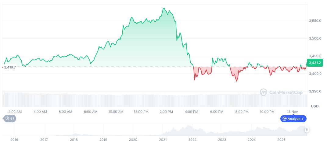Ethereum Validators Decrease by 10% Amidst Record Exit Queues 1 ethereum-daily-chart-1964