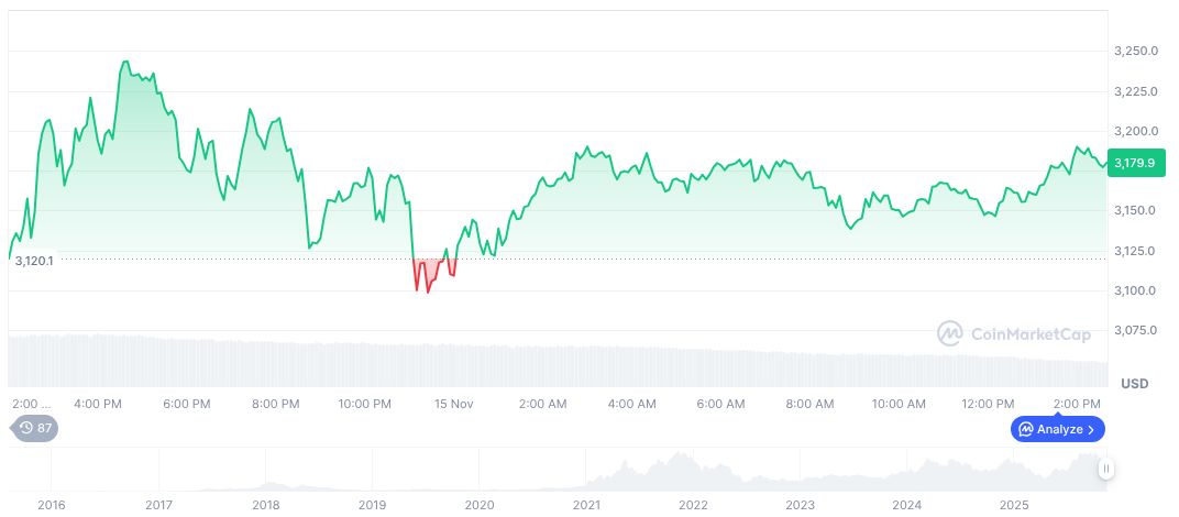 Balancer Hacks: 2,000 ETH Laundered via Tornado Cash 1 ethereum-daily-chart-1992
