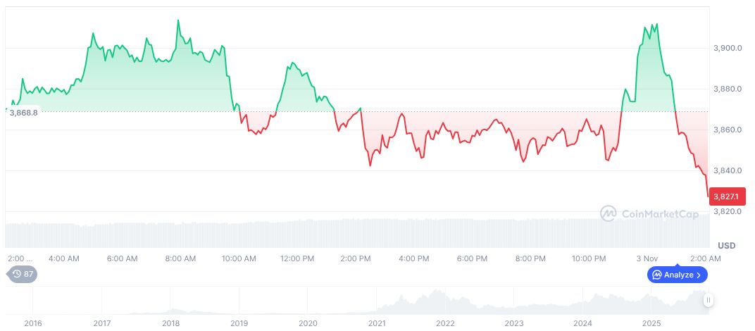 October Sets Historic Highs in DEX and CEX Volumes 1 ethereum-daily-chart-1864