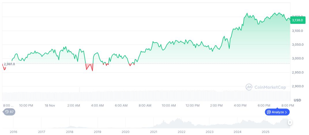 Cloudflare's Most Severe Outage Since 2019 Resolved Quickly 1 ethereum-daily-chart-2017
