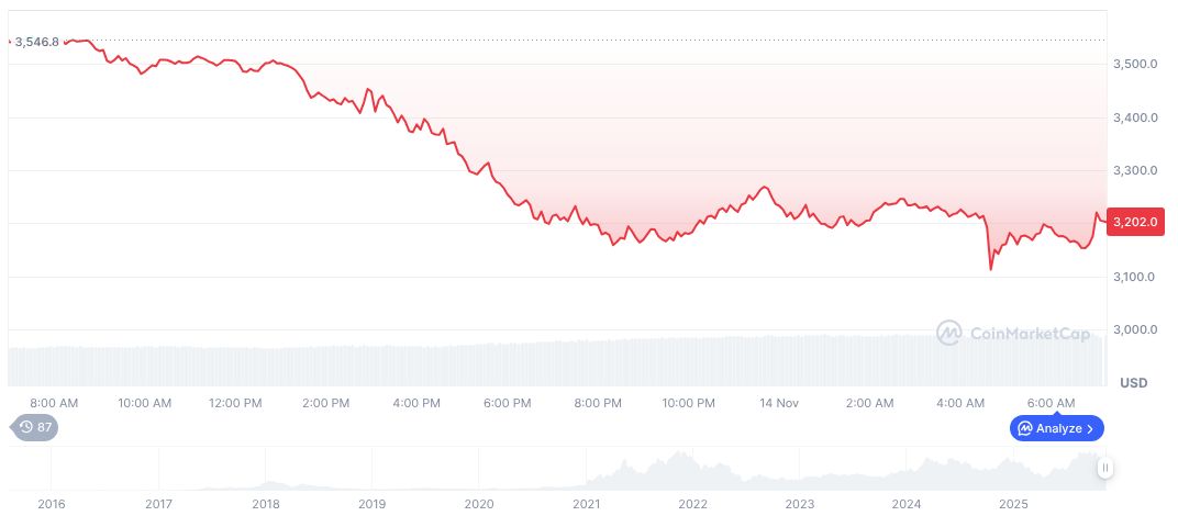 Travis Ford Sentenced for $9.4 Million Cryptocurrency Fraud 1 ethereum-daily-chart-1975