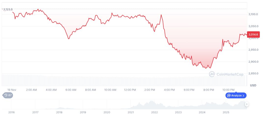 Coinbase Adds ETH as Collateral for On-Chain Lending 1 ethereum-daily-chart-2032
