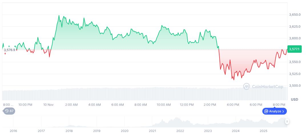 Whale Buys 23,501 ETH, Transfers $40M USDT to Binance 1 ethereum-daily-chart-1941