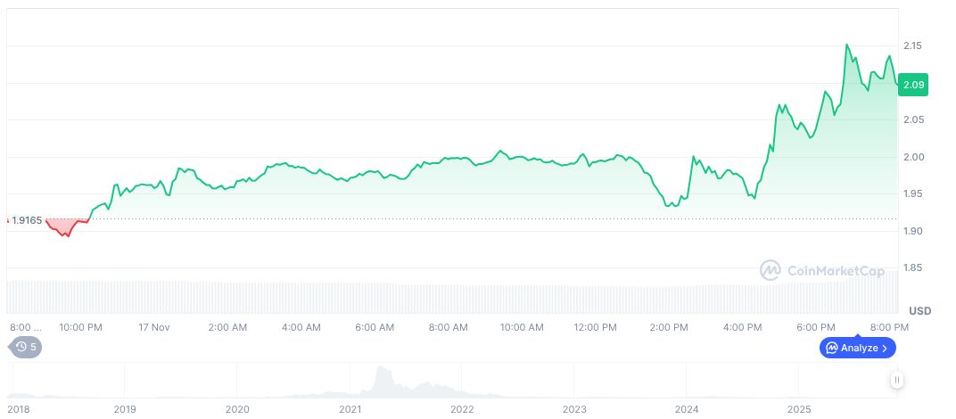 Filecoin Upgrade Leads to 36% Network Utilization Increase 1 filecoin-daily-chart-2
