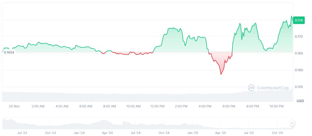 Animoca Brands and ANPA Enter $50 Million EDU Token Deal 1 open-campus-daily-chart