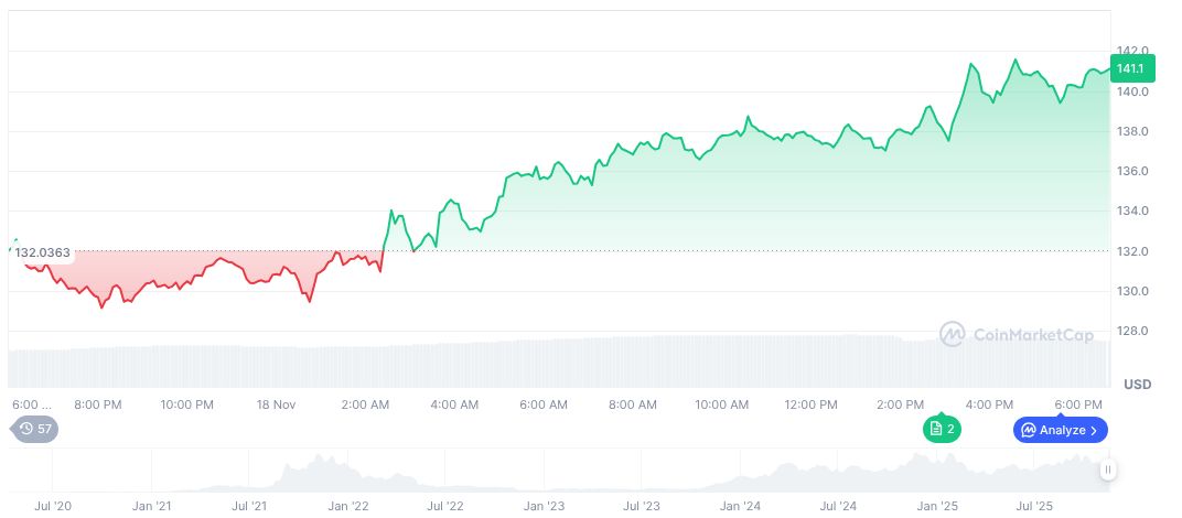 Fidelity Launches Solana ETF With $3.3M Seed Fund 1 solana-daily-chart-301