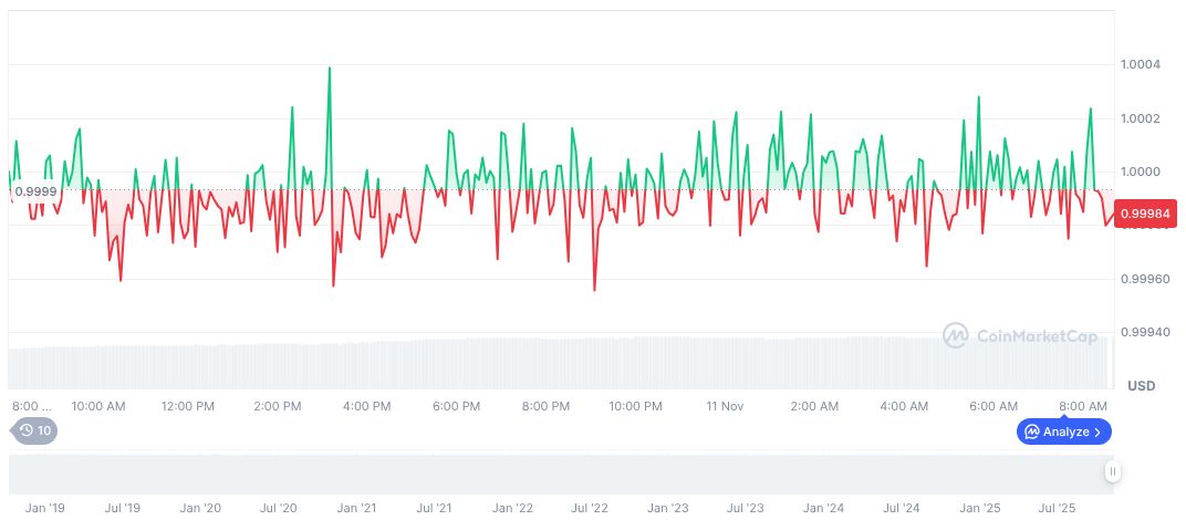 Visa Launches USDC Global Payment Pilot Program 1 usdc-daily-chart-307