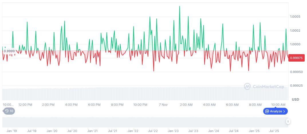 Stablecoin Reserve Surpasses $1.6 Billion in Phase 2 Closing 1 usdc-daily-chart-297