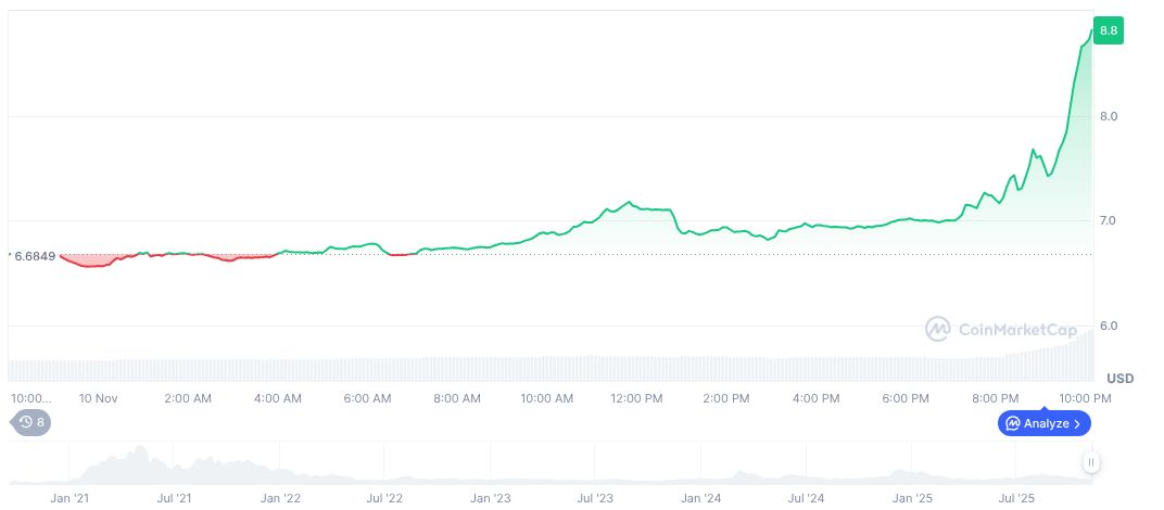 Investment Institution Moves 2.818M UNI Tokens to Coinbase 1 uniswap-daily-chart-29