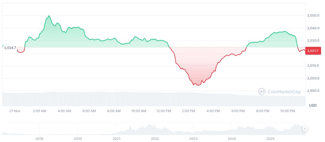 Balancer DAO Proposes $8M Distribution Post-Exploit 1 weth-daily-chart-5