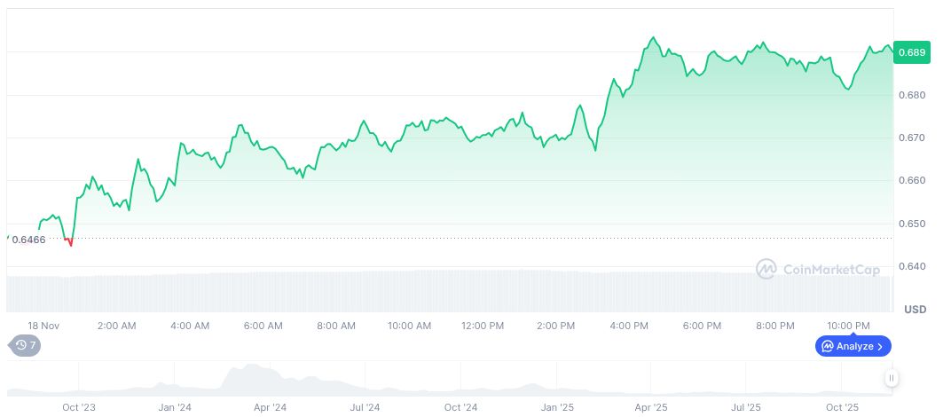 Eightco Becomes Largest Worldcoin Holder, Holds 10% of Supply 1 worldcoin-daily-chart-13