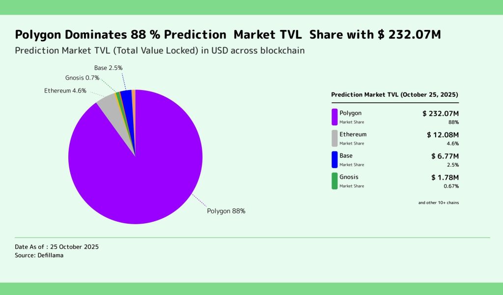 Polygon’s Ecosystem Surges with $1B in RWAs and Rising Payments Flow 3 image 26