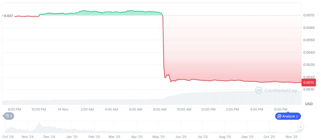 HIPPO Meme Coin Faces 70% Flash Crash on Sui 1 sudeng-daily-chart