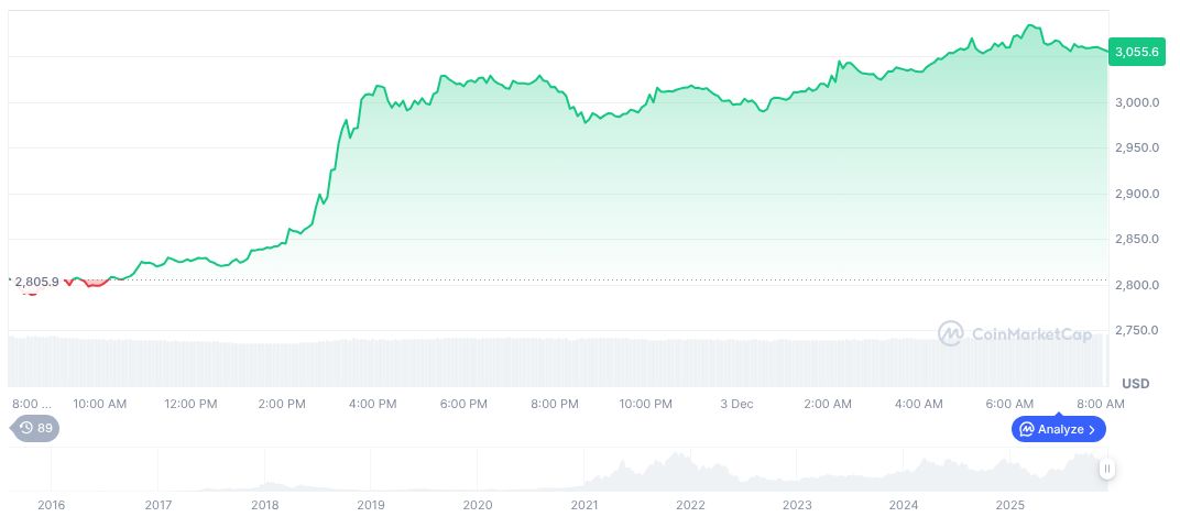 Polymarket Resumes U.S. Operations Amid CFTC Compliance 1 ethereum-daily-chart-2124