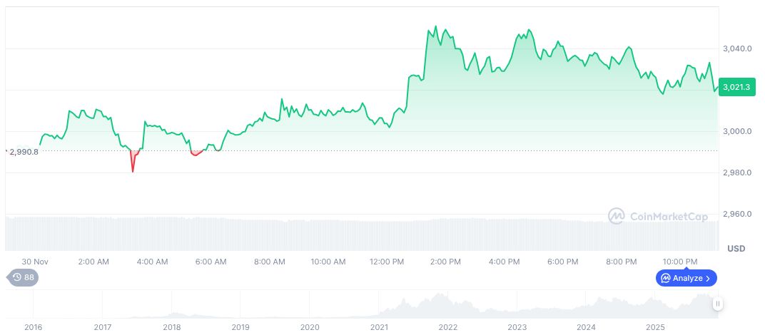Huang Licheng's Major Ethereum Long Position Liquidated 1 ethereum-daily-chart-2112