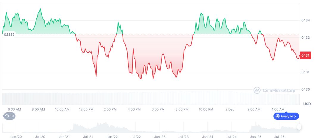 Coinbase Expands COIN50, Adds Six New Cryptos for 2025 1 hedera-daily-chart-7