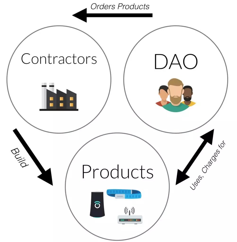 What is a dao? does it disrupt traditional governance?