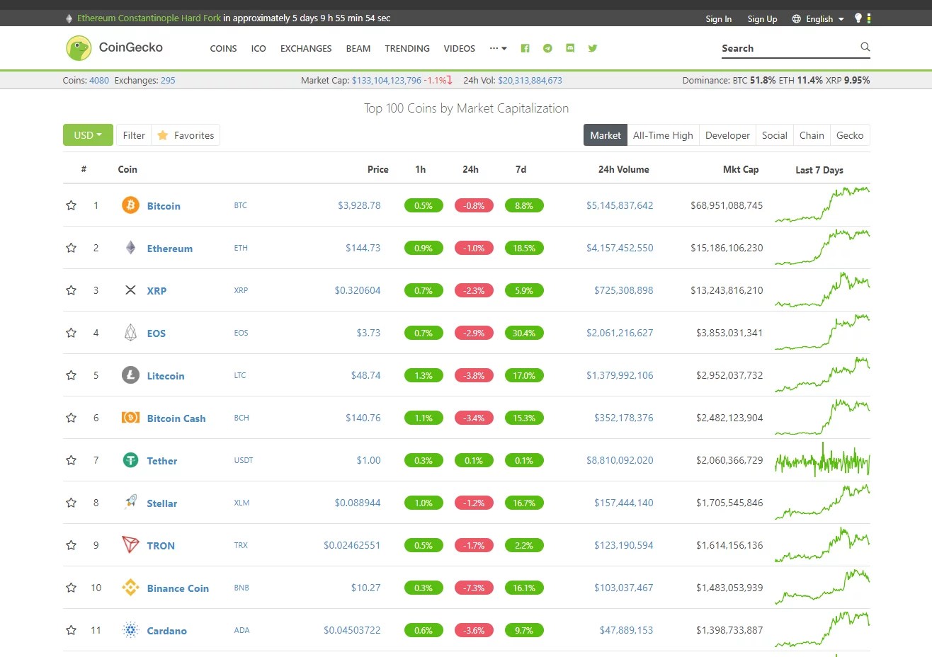 The market capitalization of a cryptocurrency is its current price multiplied by its circulating supply (the total number of mined coins). Coin Market Cap Alternative Saleyou Lk