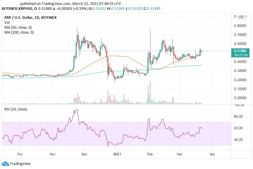 Ripple (xrp) prices are flying today, and the token has surpassed the $1 mark for the first time in years. Ripple Xrp Price Prediction And Analysis In April 2021 Elevenews