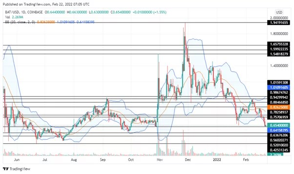 Cryptocurrency market & coin exchange report, prediction for the future: Bat Price Prediction 2022 Market Analysis And Opinions Coindoo