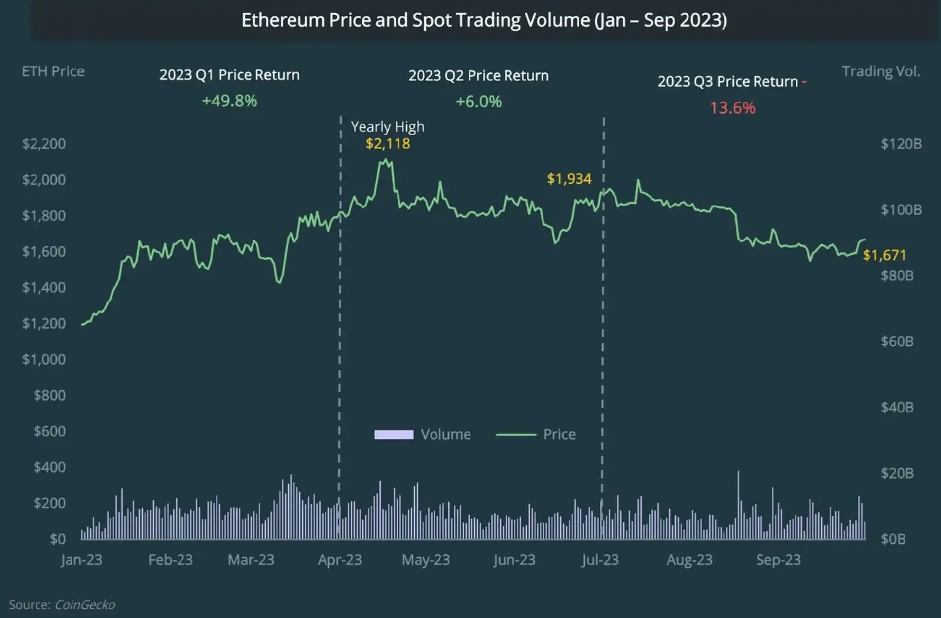 The State of Ethereum in Q3 2023