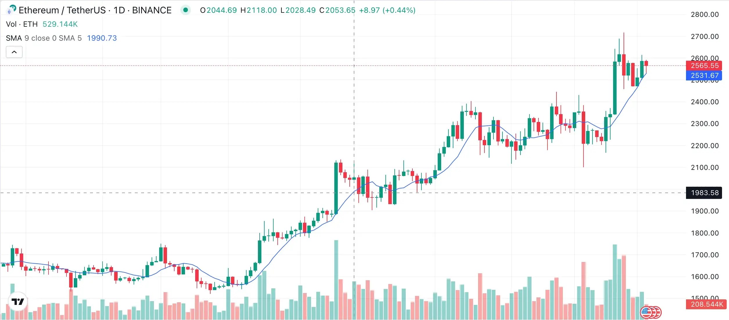 Simple Moving Averages (SMA)