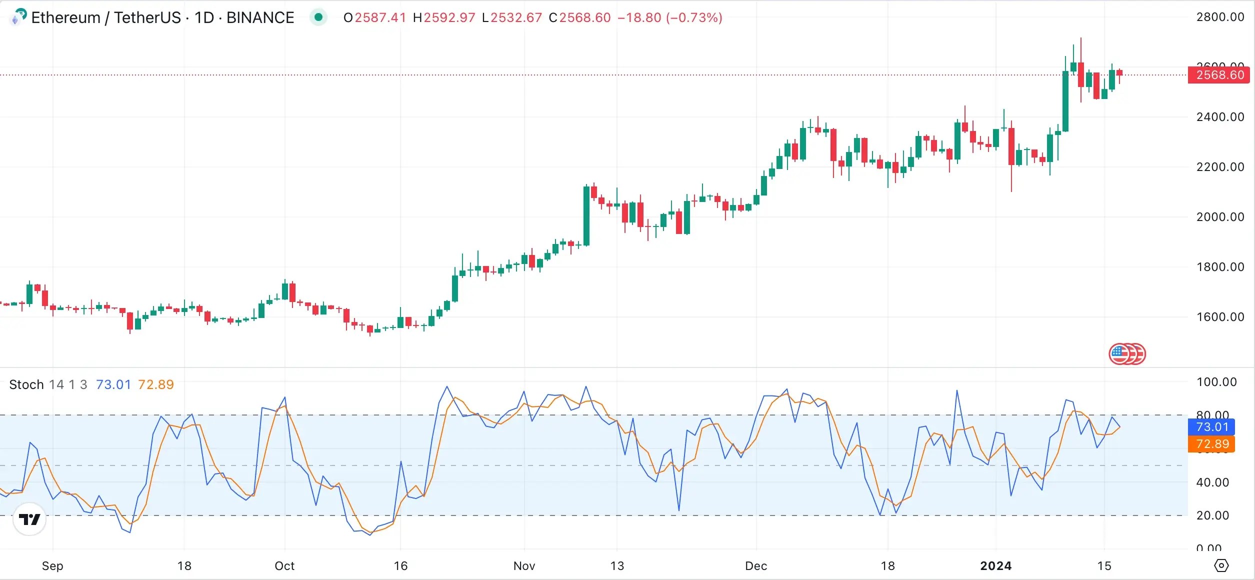 Stochastic Oscillator