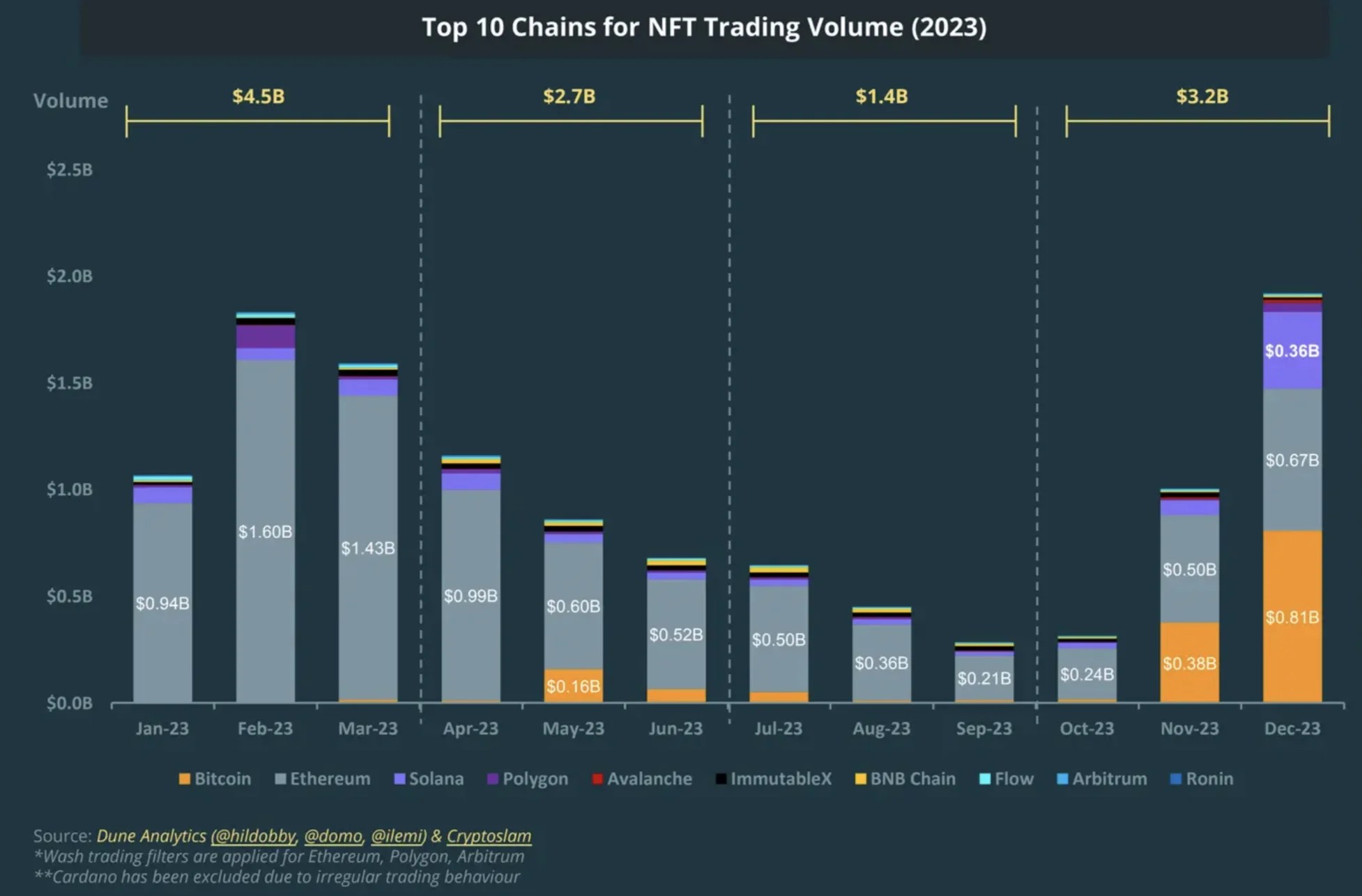 The State of NFTs in 2023