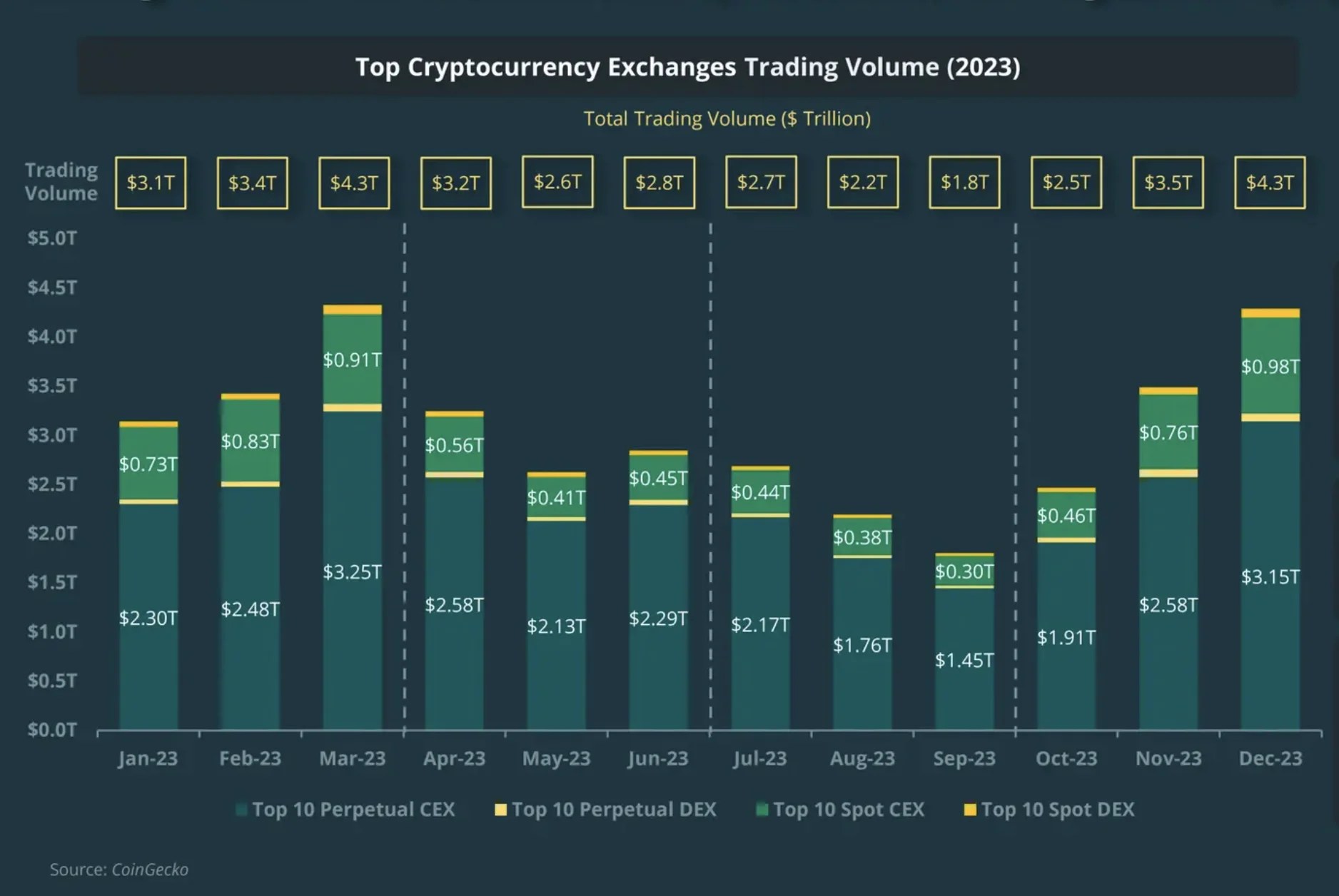 Top Crypto Exchanges Trading Volumes in 2023