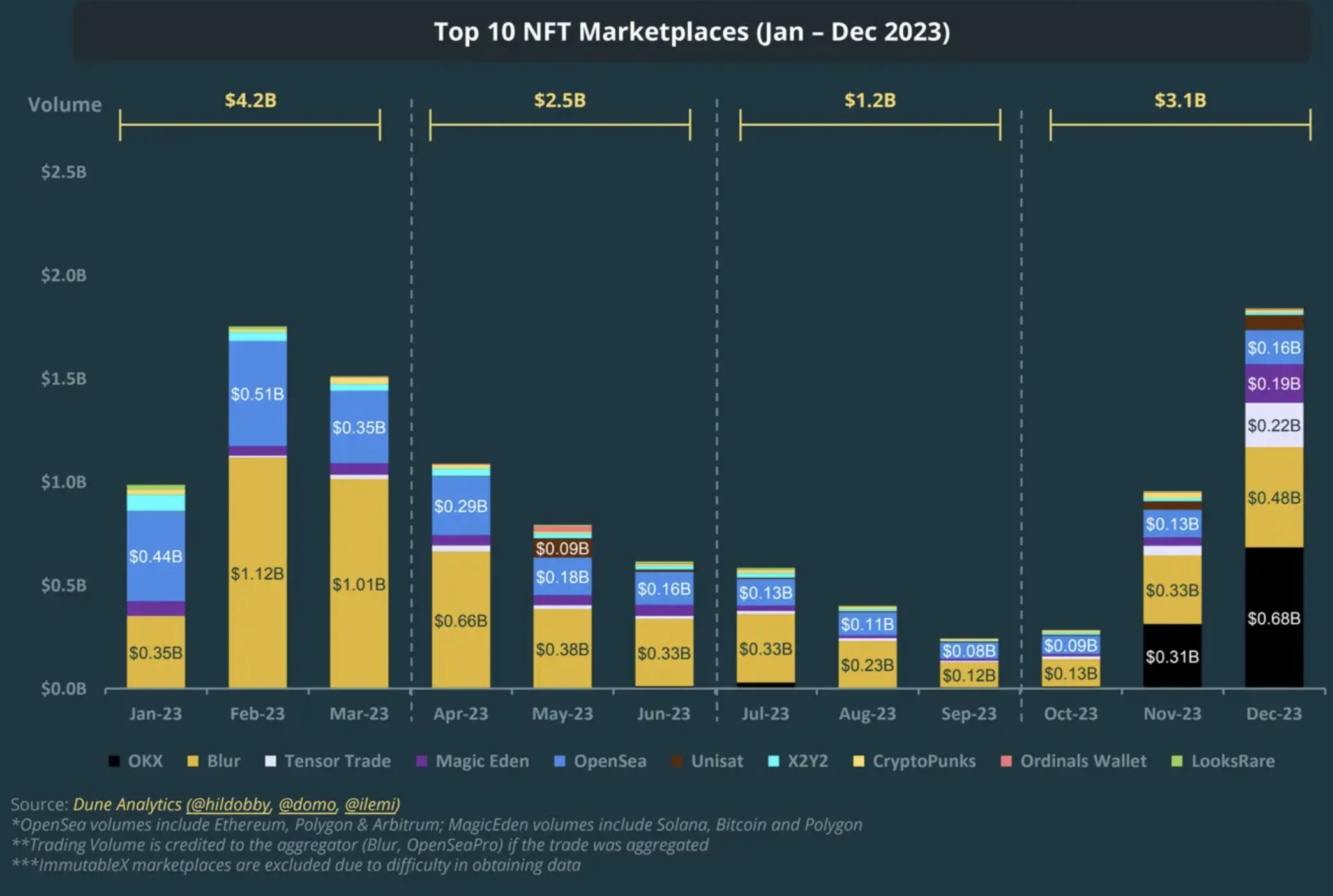 NFT marketplaces.