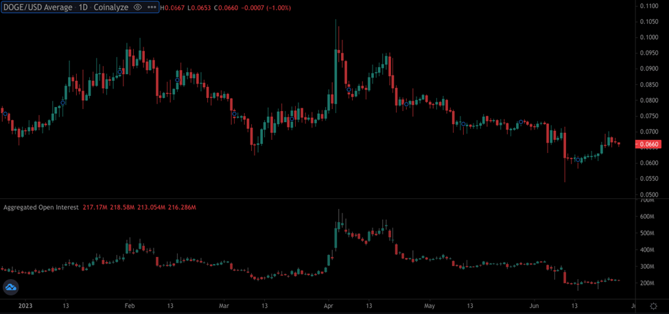 Dogecoin Open Interest | Source: Coinalyze
