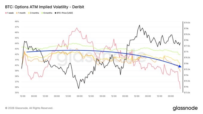 Bitcoin Knocks on $80K’s Door But Options Data Says Traders Are Getting Nervous