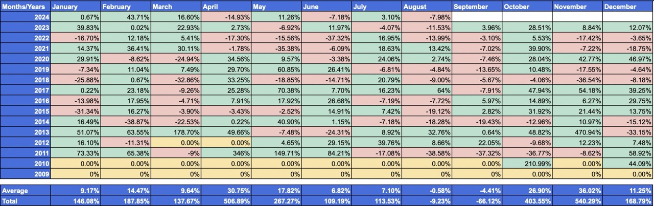 Crypto Markets: BTC Monthly Returns