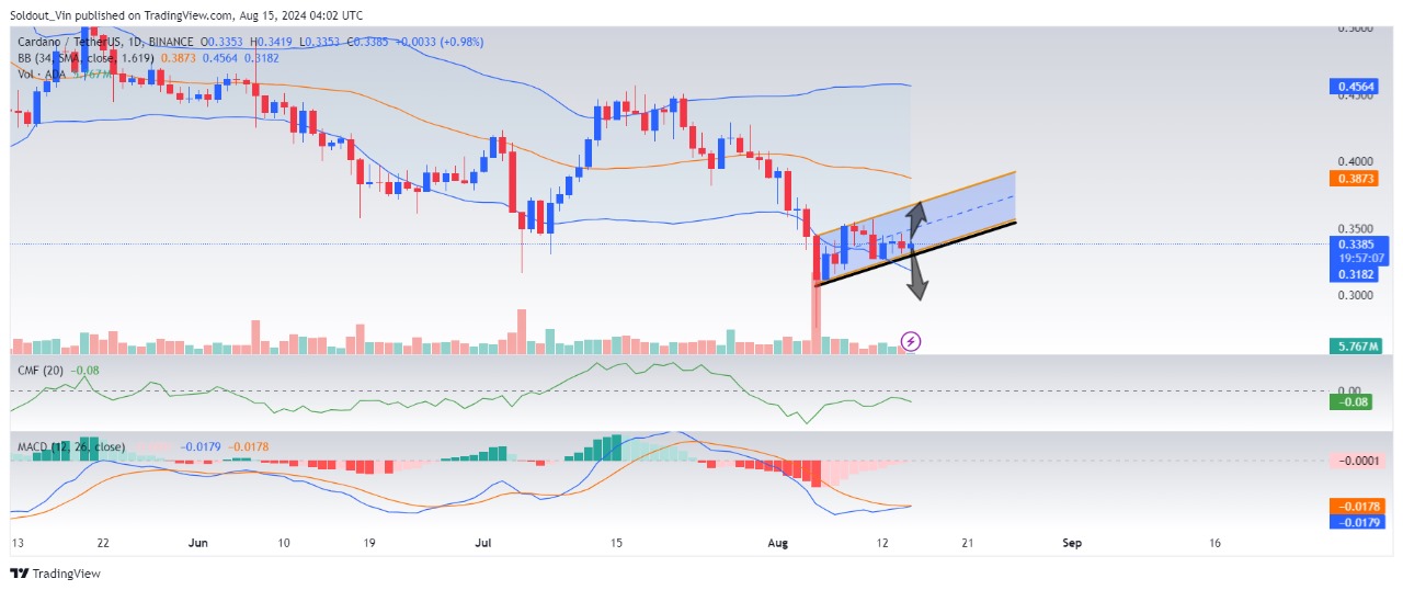 Cardano Price Analysis Chart