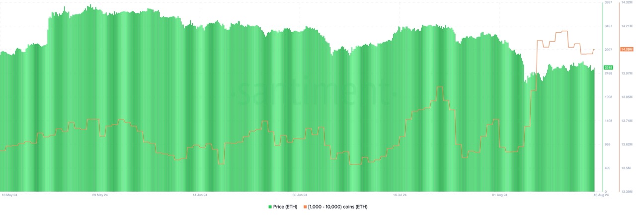 Ethereum price vs. ETH Whales