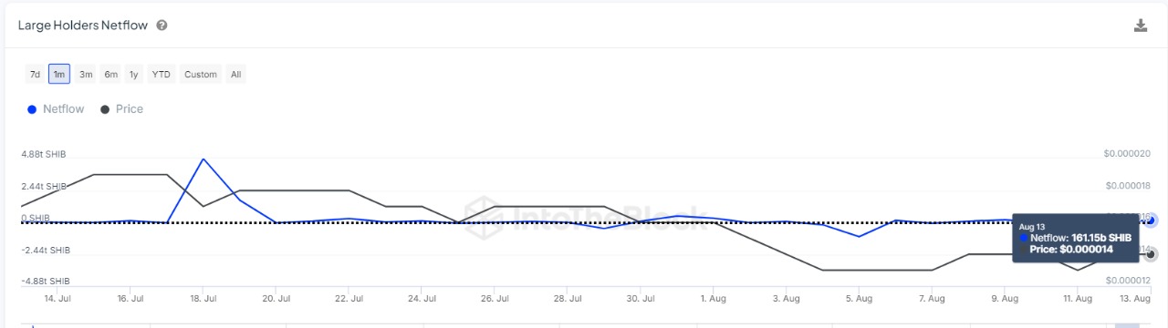 SHIB large holders Netflow