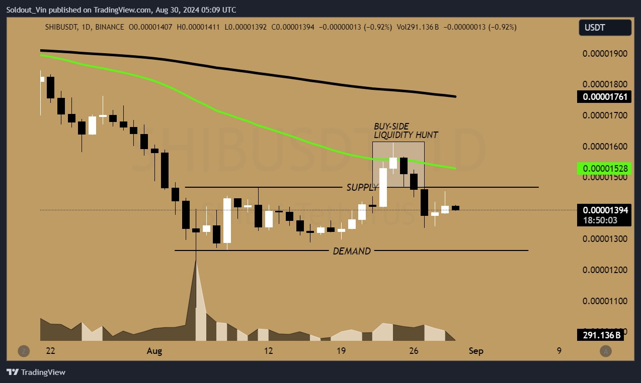 Shiba Inu Price Chart