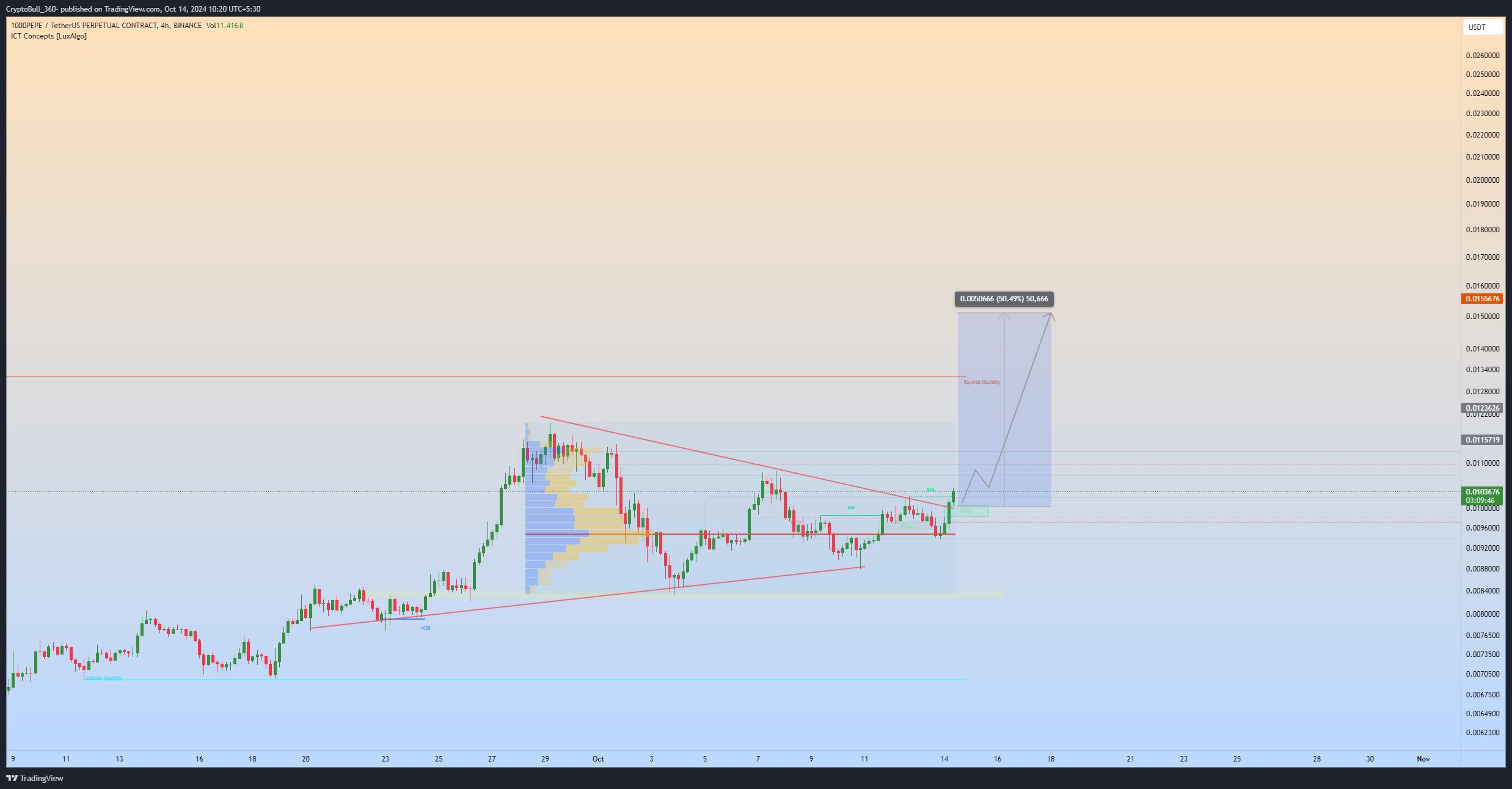 Pepe Coin Price Poised for 50% Surge, Analyst Predicts Strong Momentum