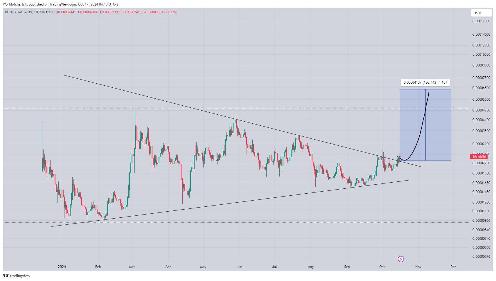 3 Solana Coins To Turn Portfolio of $100K to $1M By December 2024