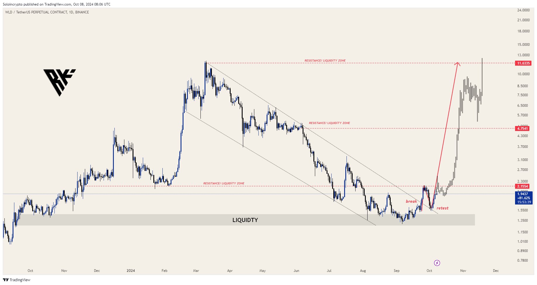 These Three Reasons Could Propel WorldCoin Price to $2