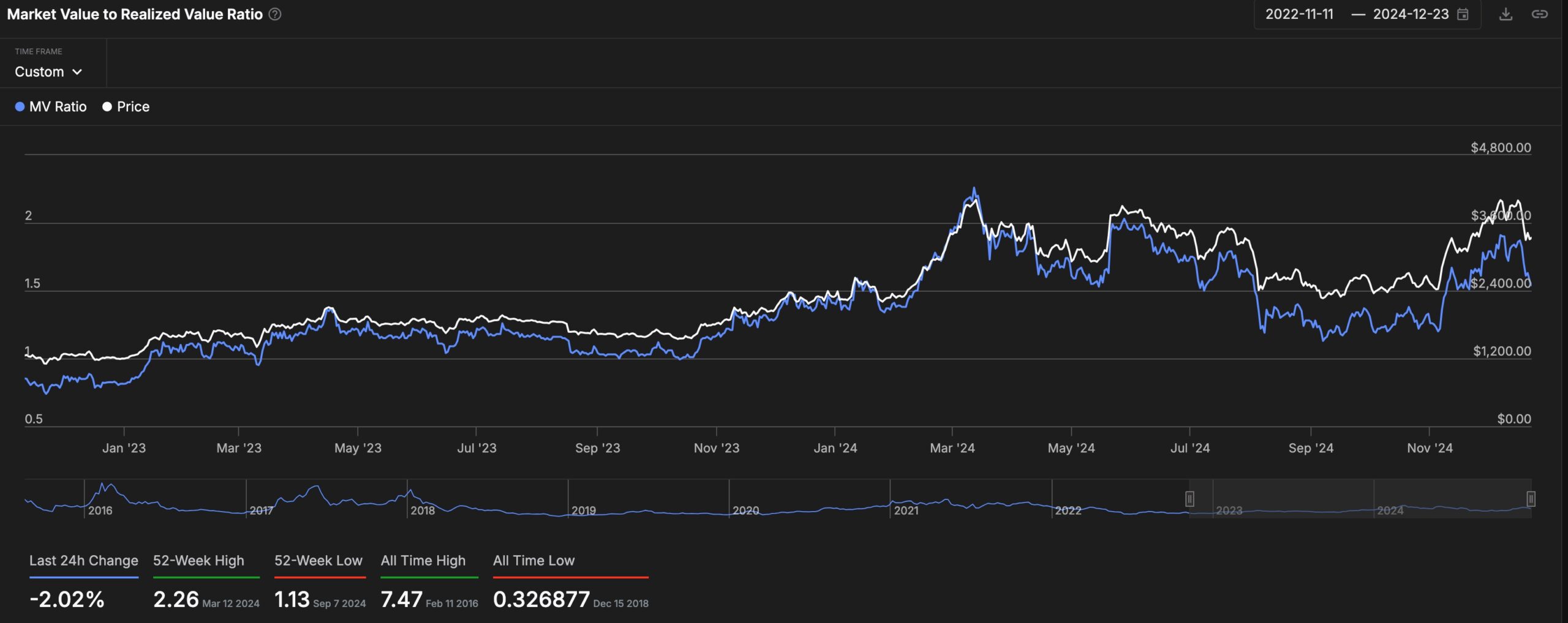 Ethereum MVRV Indicator