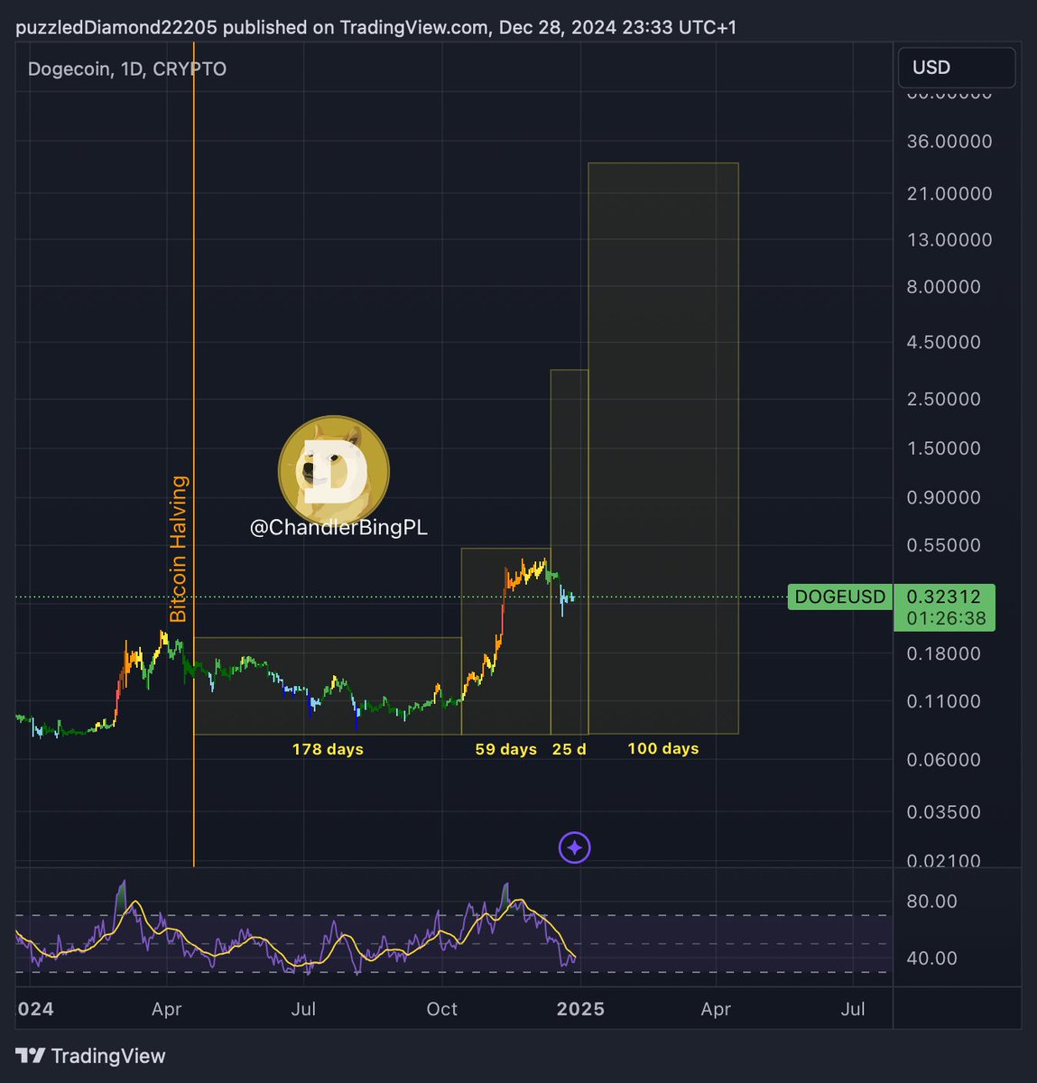 Analyst Provides Timeline For Dogecoin Price to Hit $20