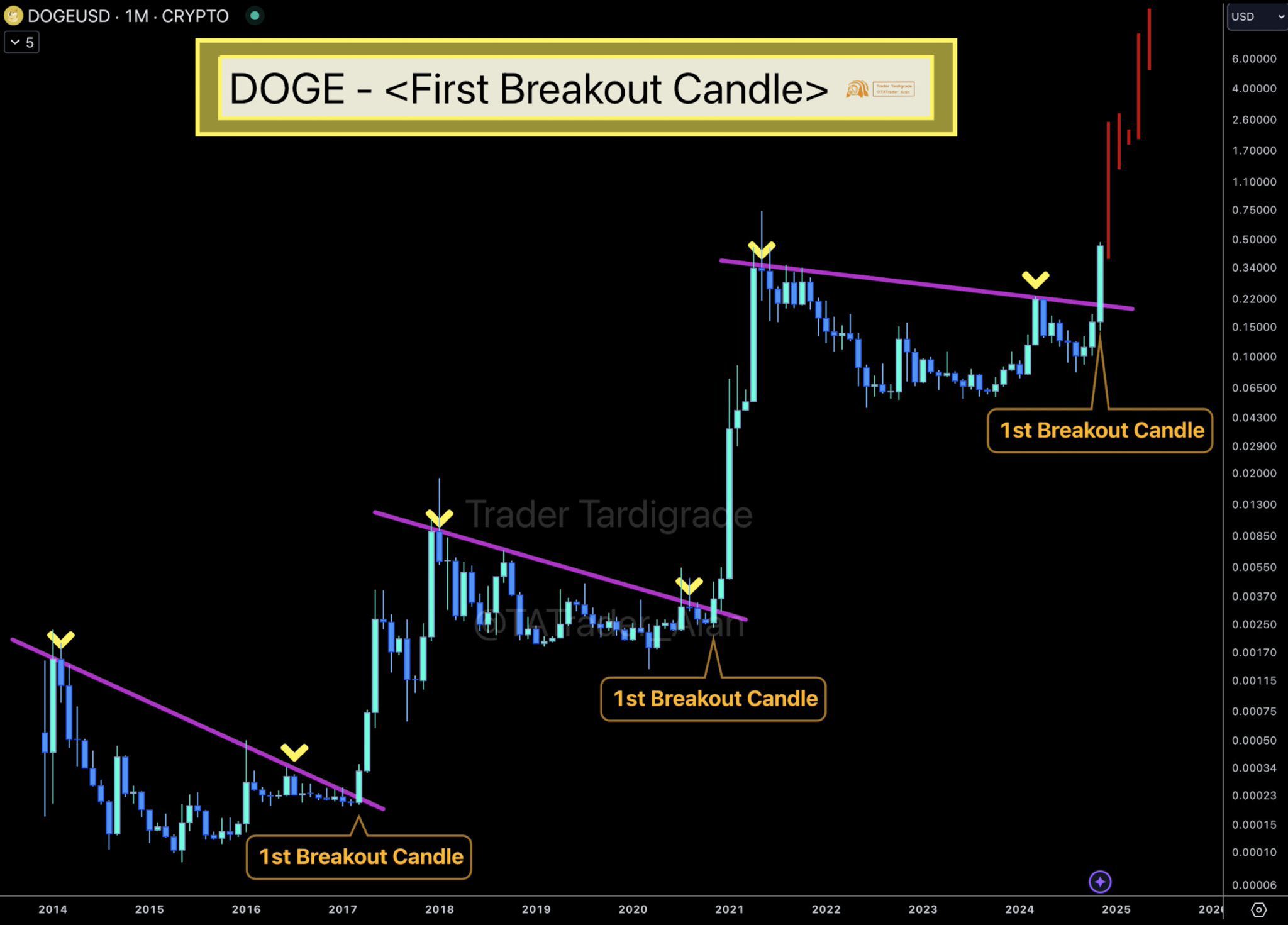 Dogecoin Price Eyes $1 Boom, Mirroring Iconic 2021 Bull Run
