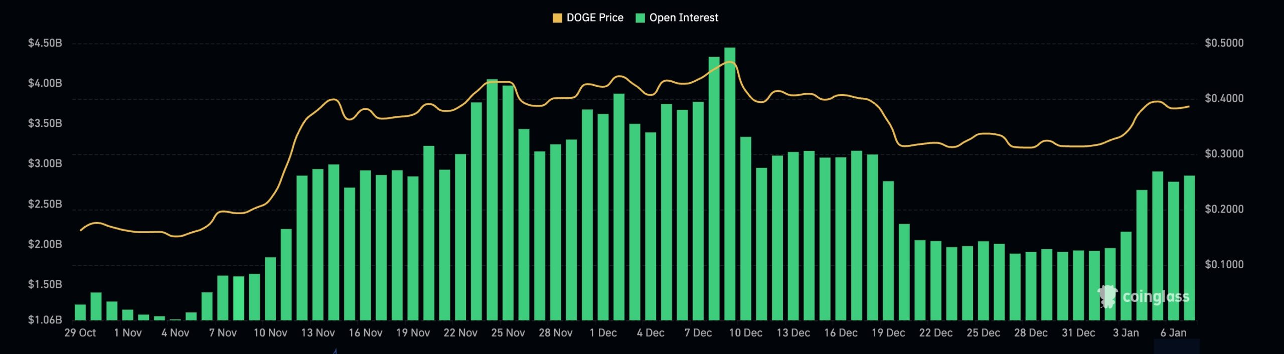 Dogecoin Open Interest
