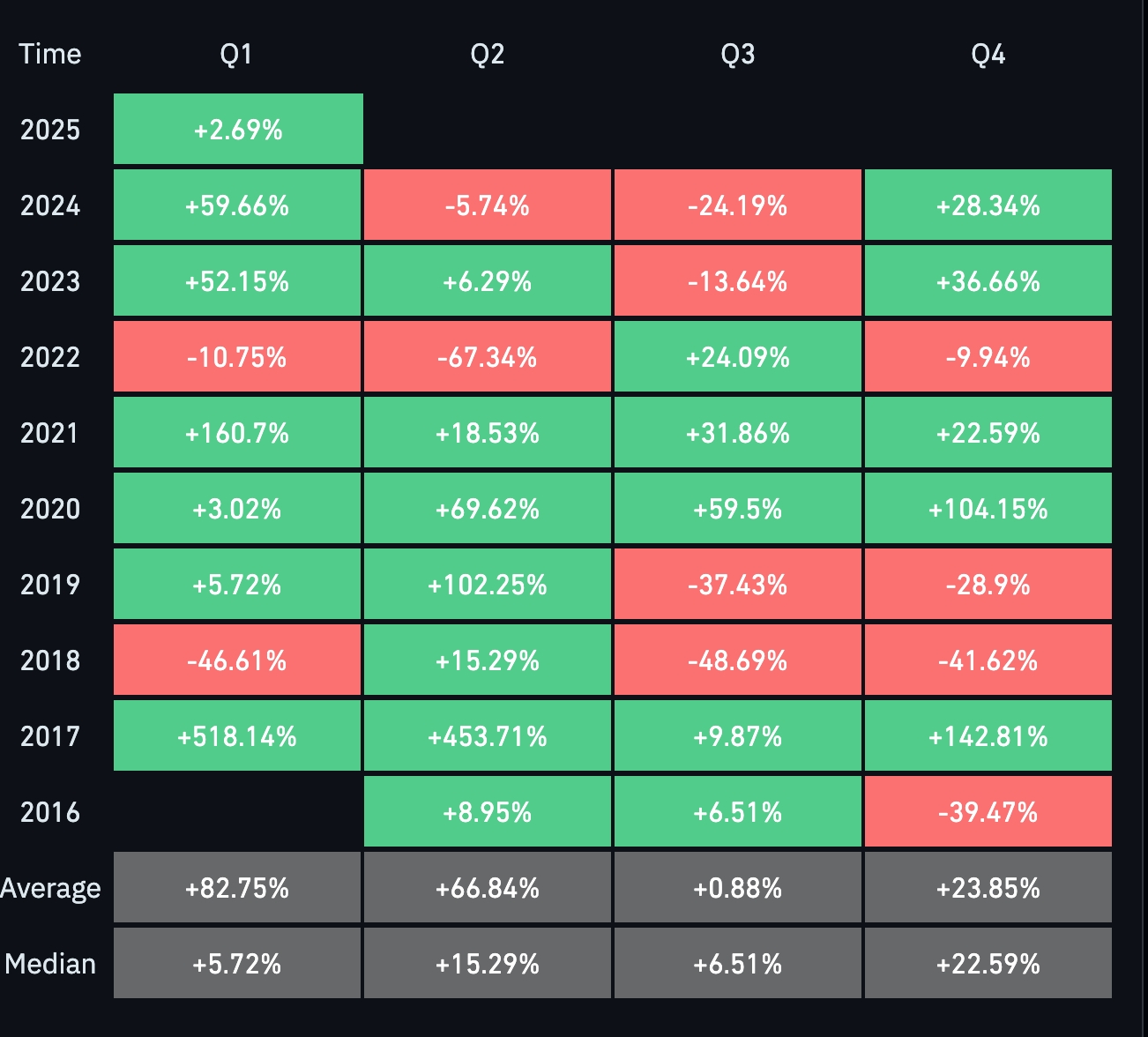 Ethereum Seasonality
