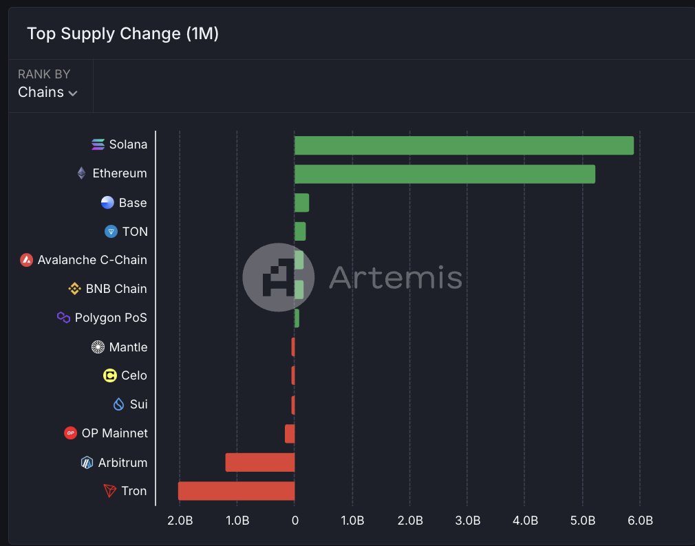 Solana Overtakes Ethereum in Stablecoin Activity, is 20% Price Rally Next?