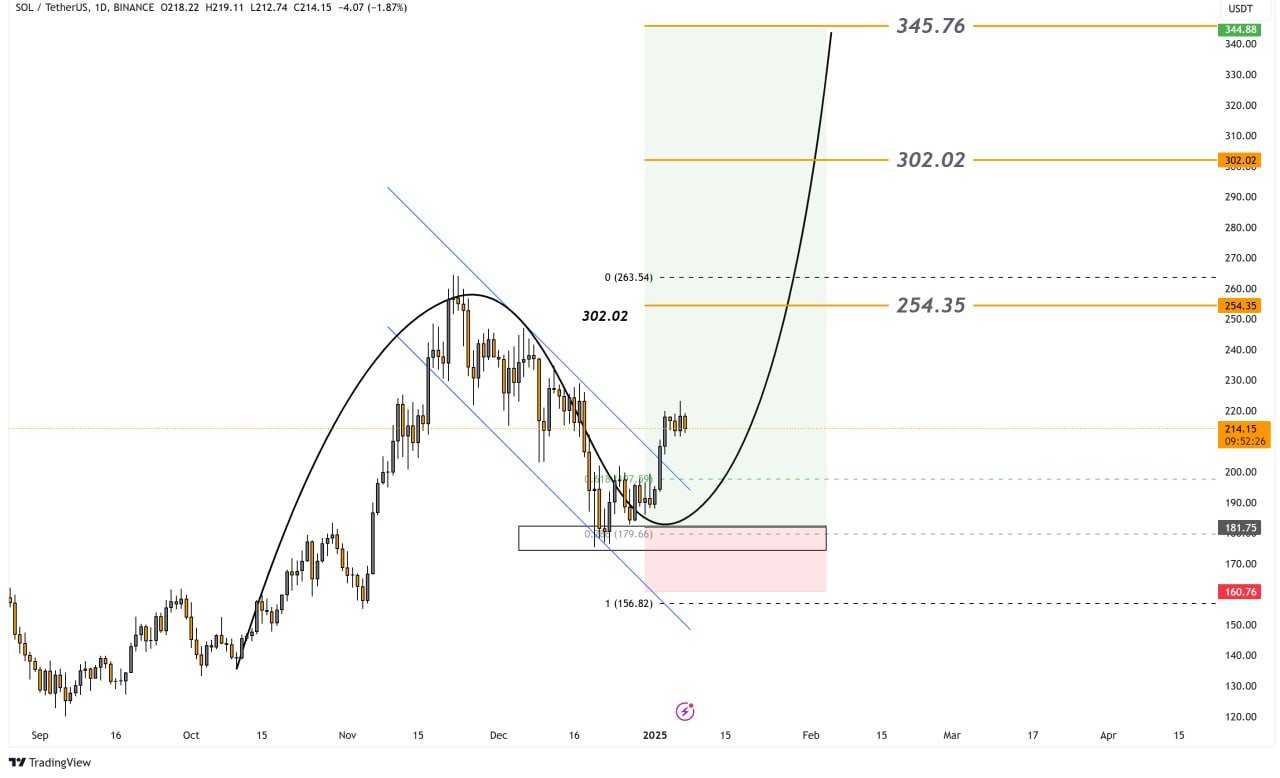 Is Solana Price Recovery Possible, or Is $150 Inevitable?