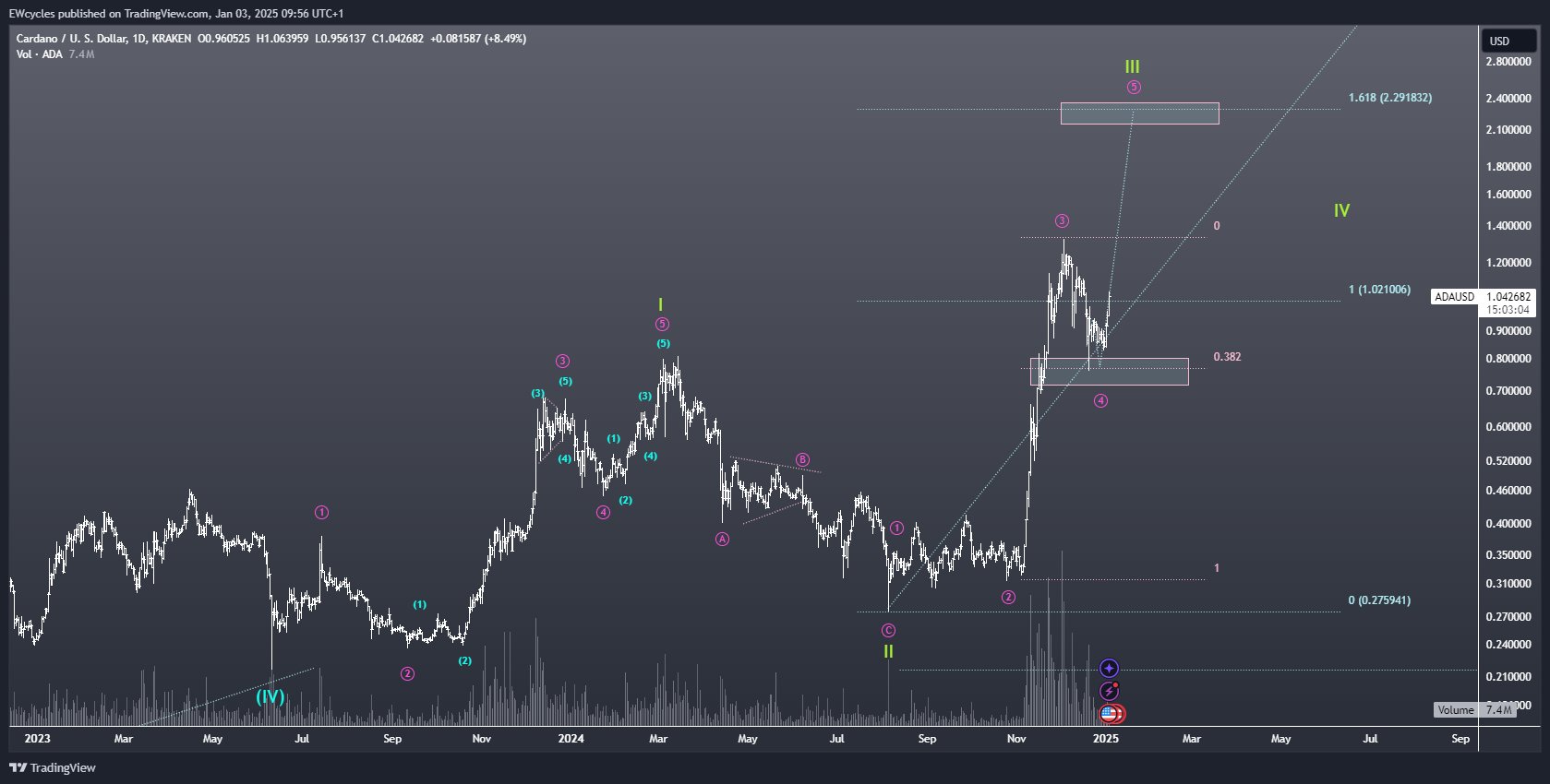Cardano Price Eyes $3 in Latest Elliot Wave Prediction