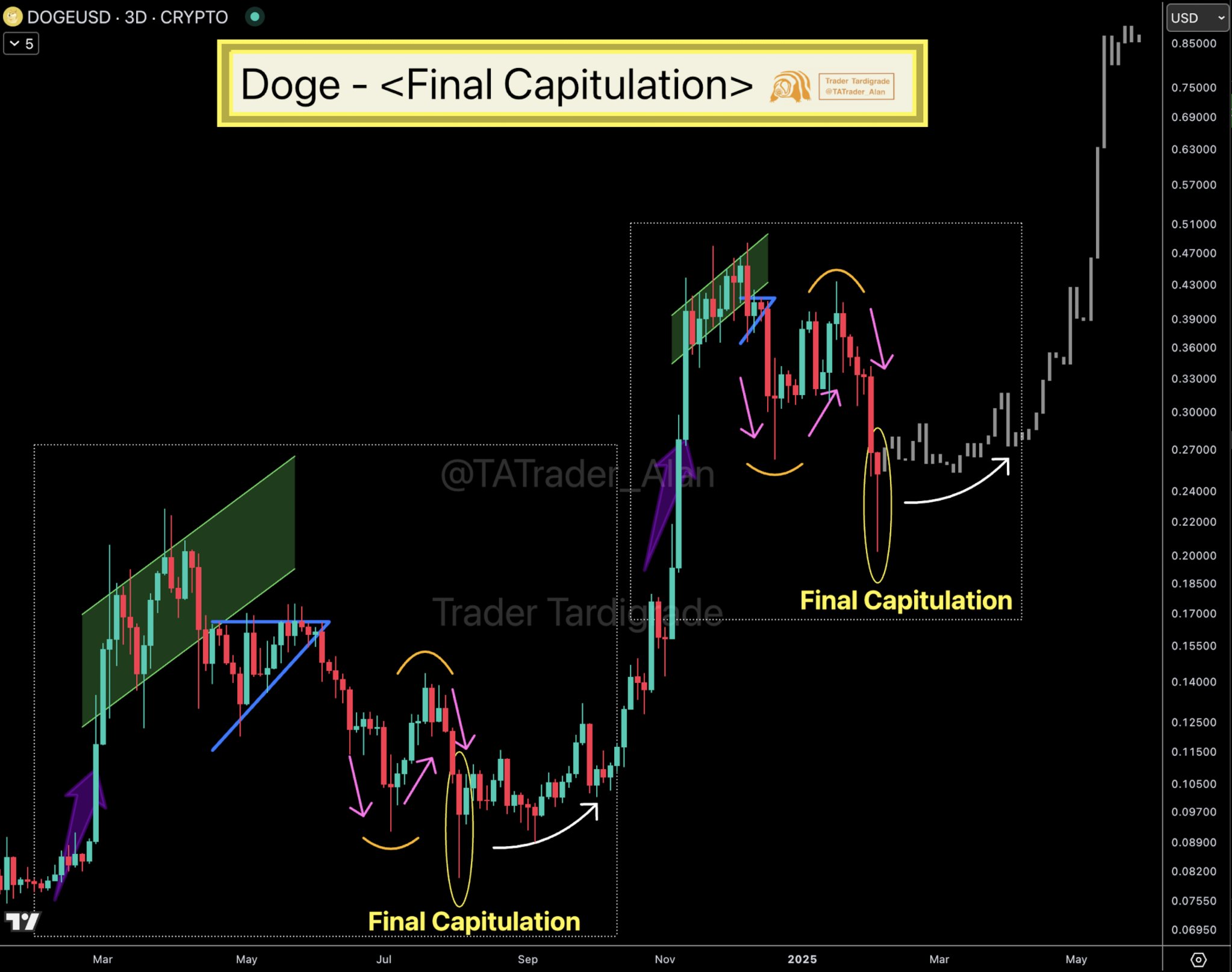 Dogecoin Forecast Chart